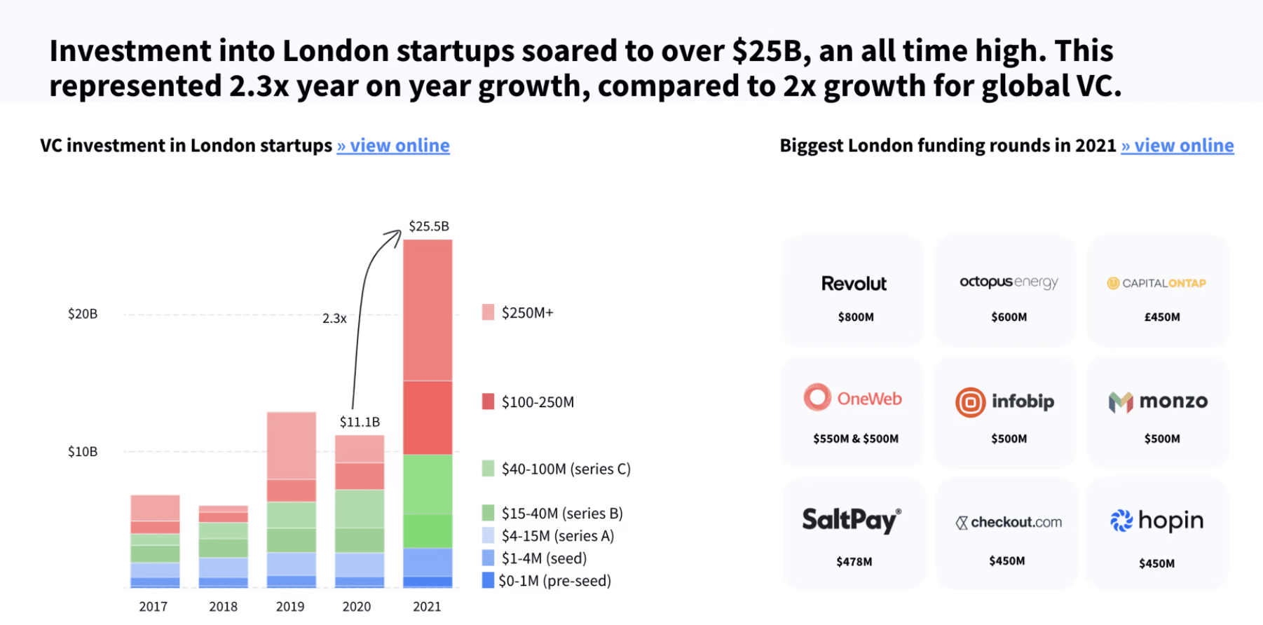 Graph showing startup investment